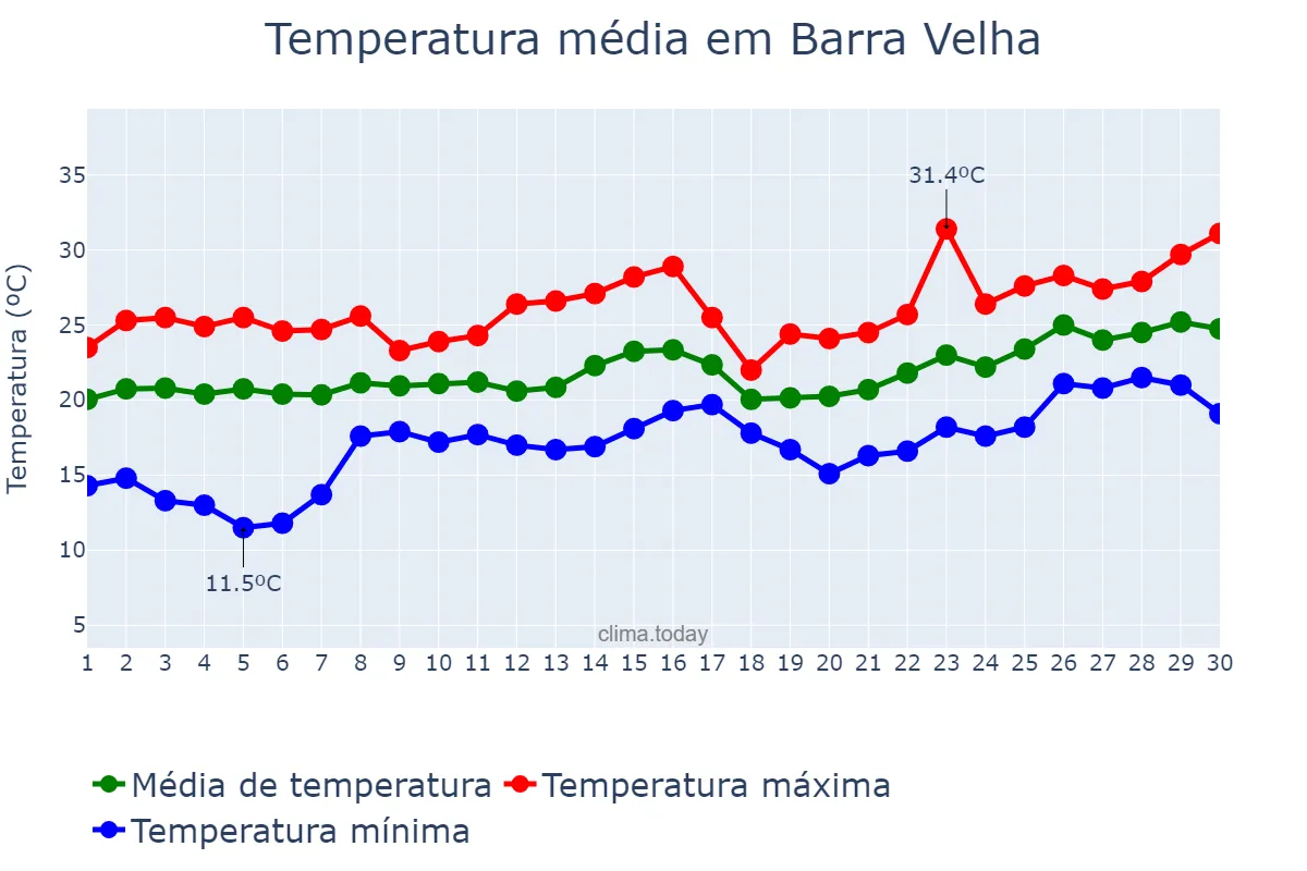 Temperatura em novembro em Barra Velha, SC, BR
