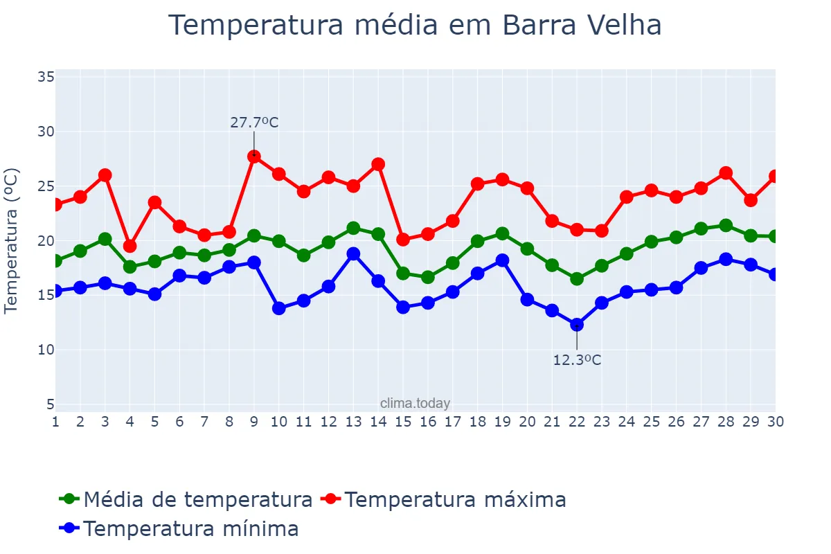 Temperatura em setembro em Barra Velha, SC, BR