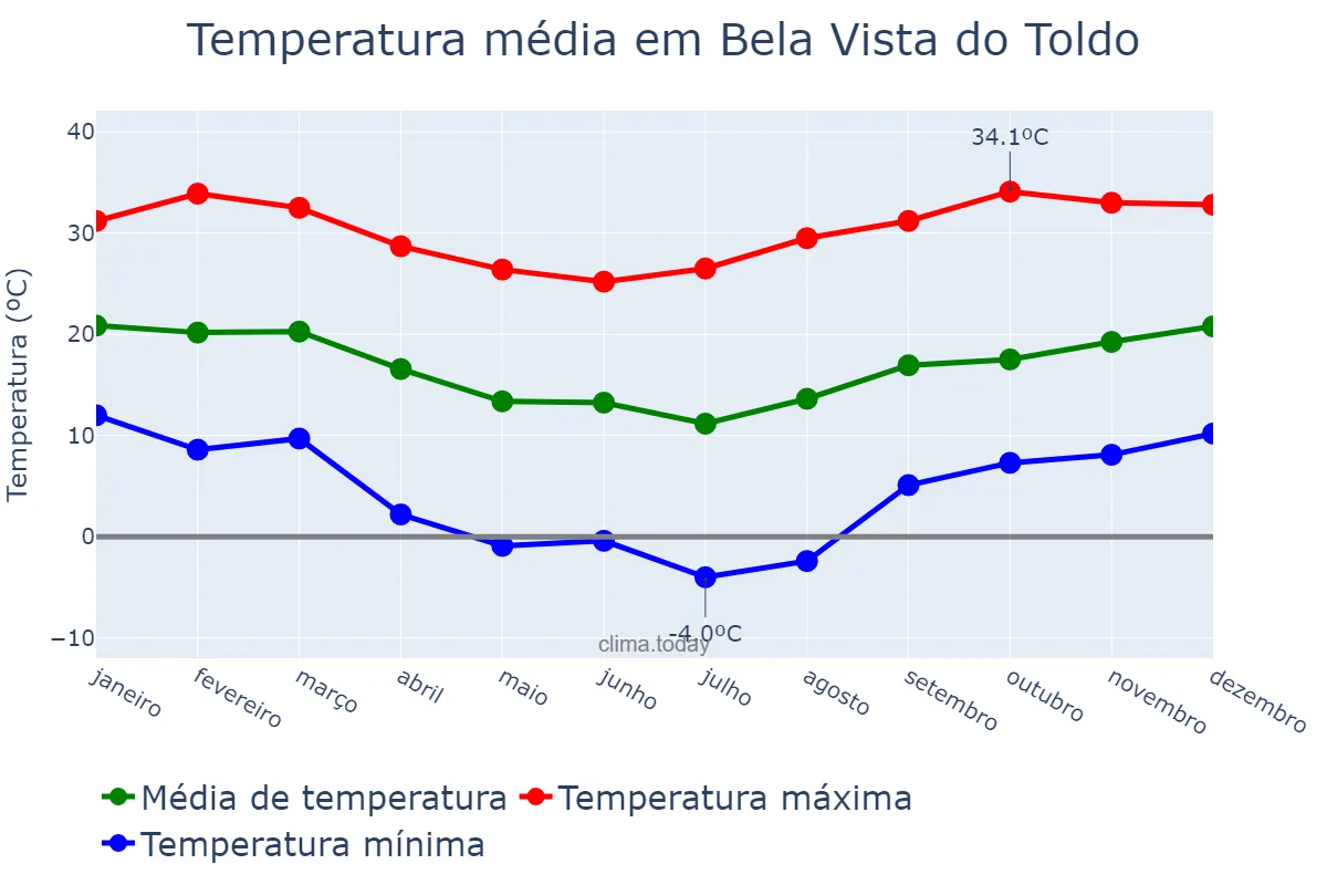 Temperatura anual em Bela Vista do Toldo, SC, BR