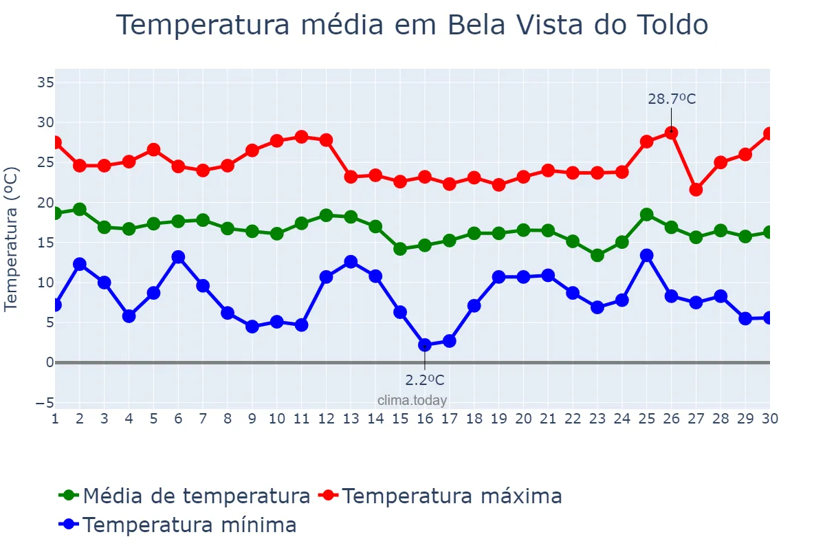 Temperatura em abril em Bela Vista do Toldo, SC, BR
