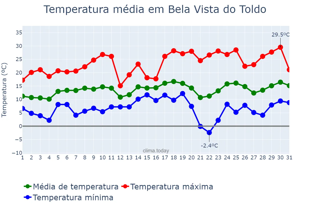 Temperatura em agosto em Bela Vista do Toldo, SC, BR