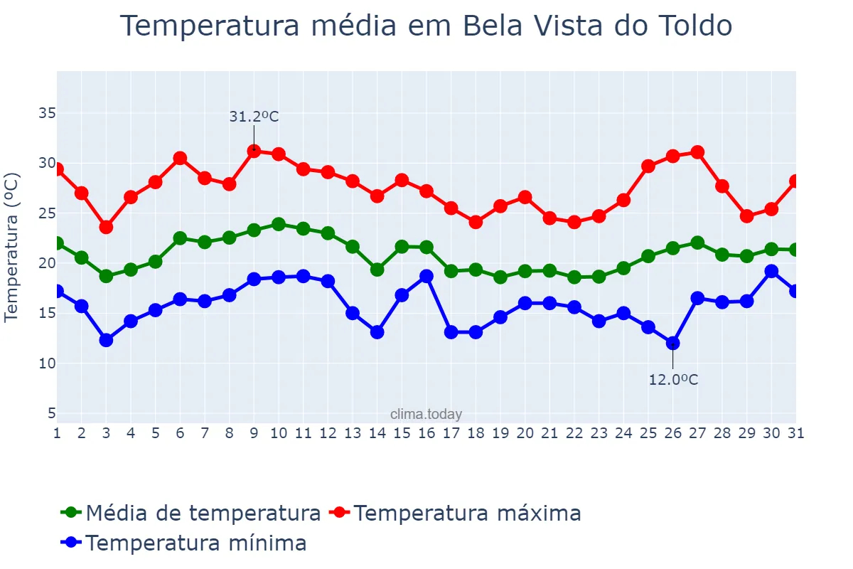 Temperatura em janeiro em Bela Vista do Toldo, SC, BR