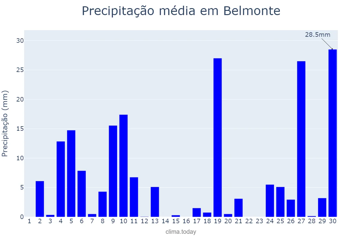 Precipitação em junho em Belmonte, SC, BR