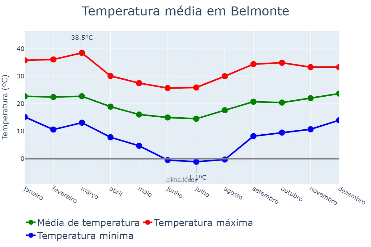 Temperatura anual em Belmonte, SC, BR