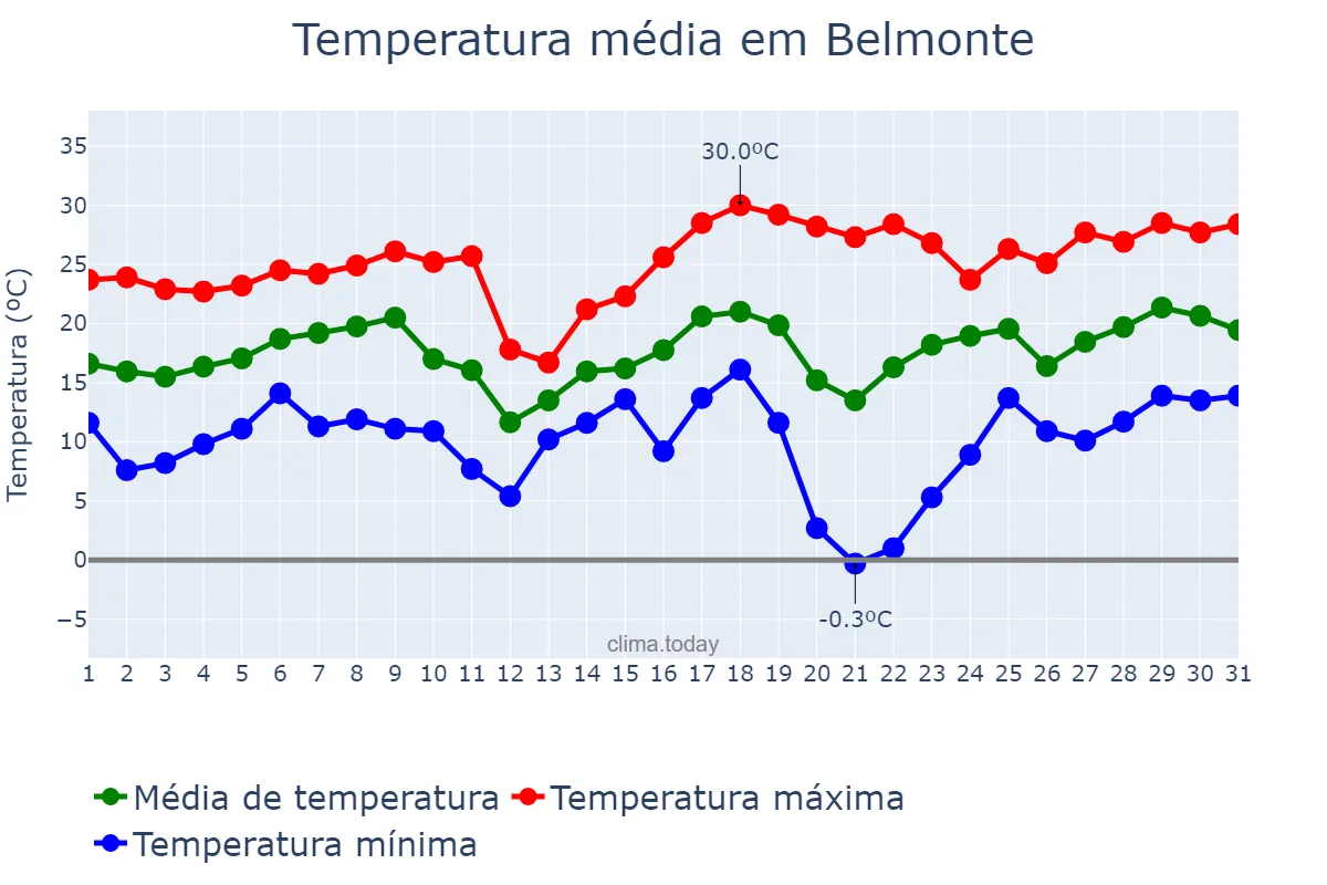 Temperatura em agosto em Belmonte, SC, BR