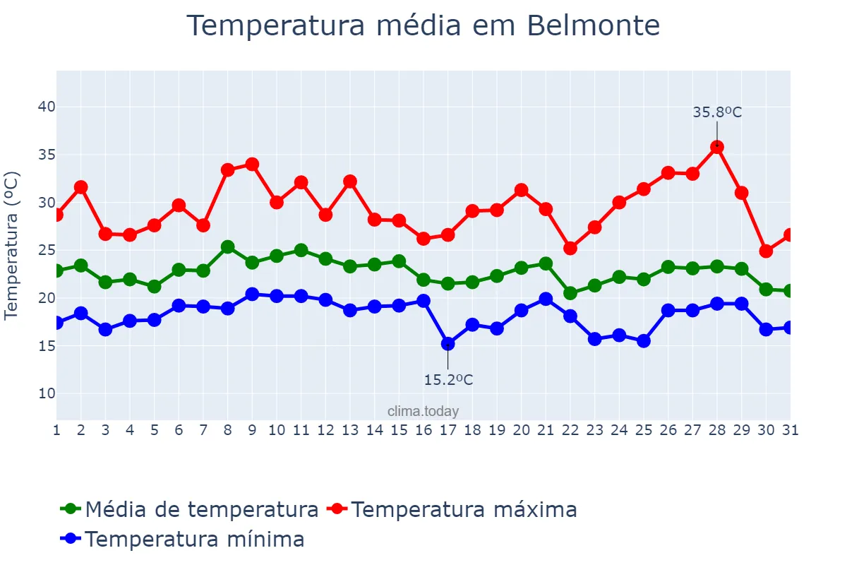 Temperatura em janeiro em Belmonte, SC, BR