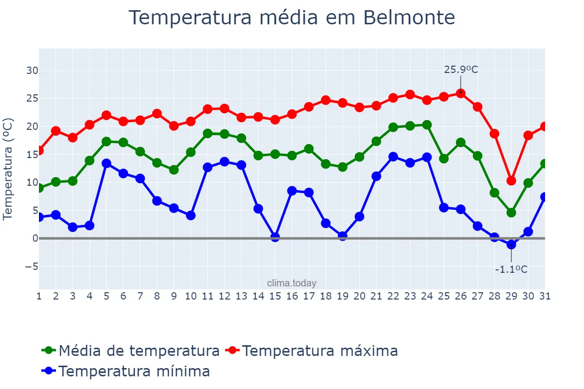 Temperatura em julho em Belmonte, SC, BR