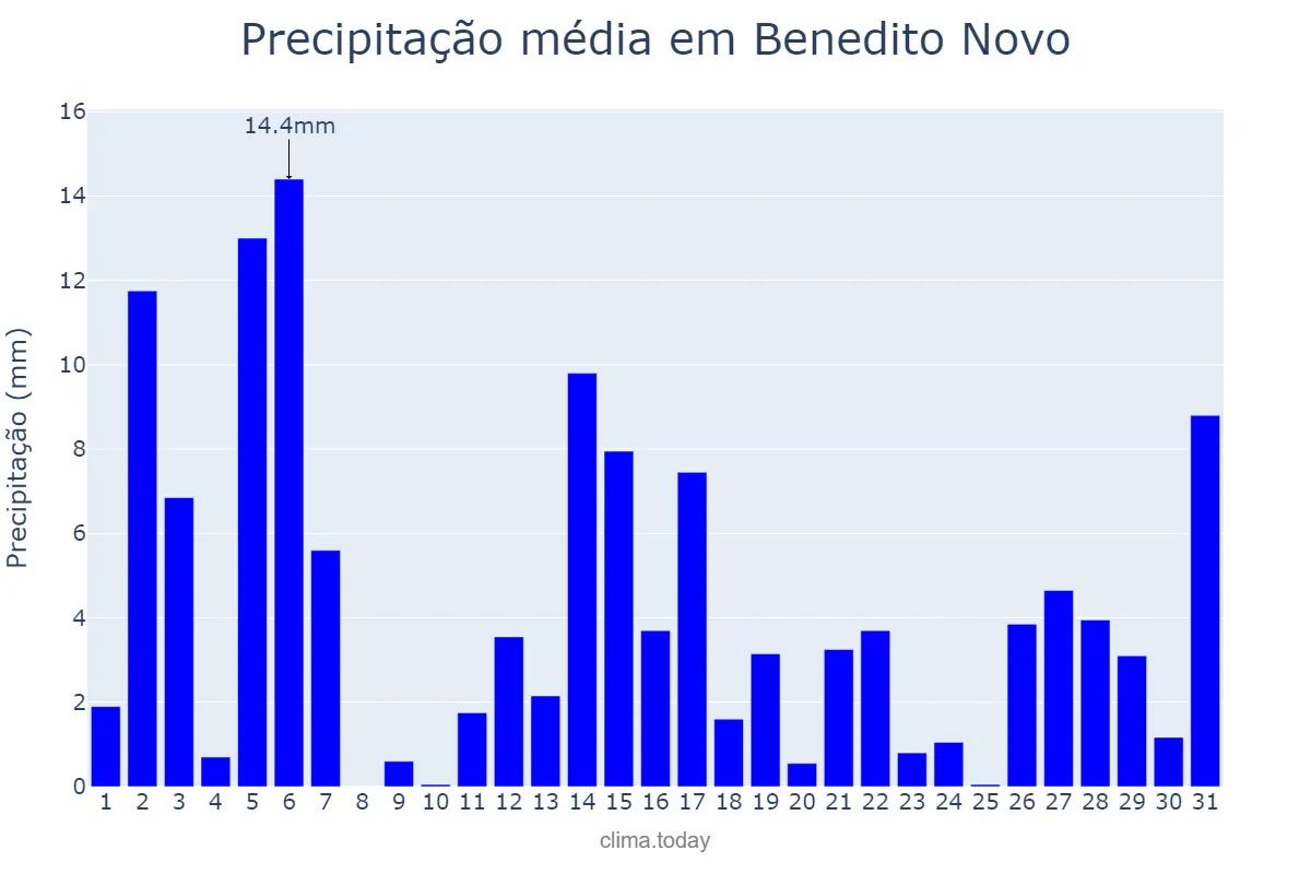 Precipitação em dezembro em Benedito Novo, SC, BR