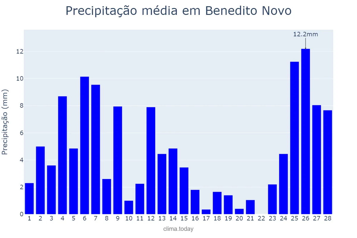 Precipitação em fevereiro em Benedito Novo, SC, BR