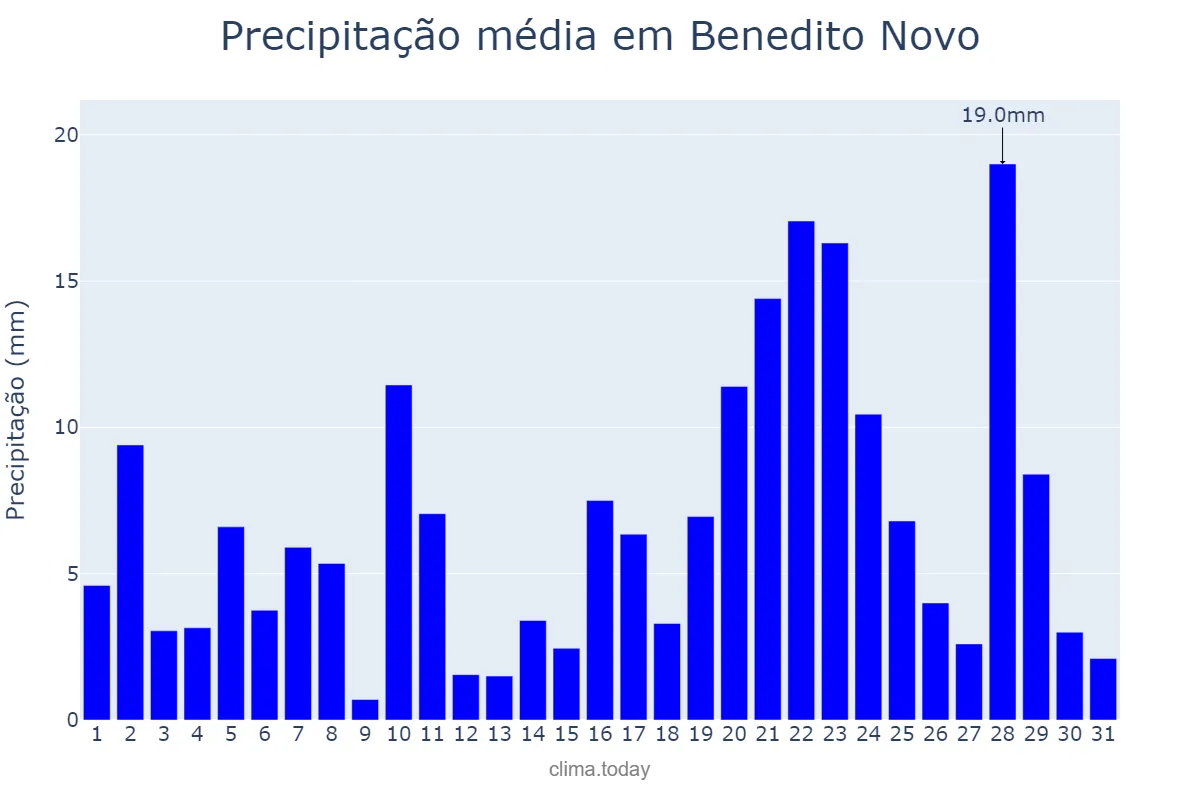 Precipitação em janeiro em Benedito Novo, SC, BR