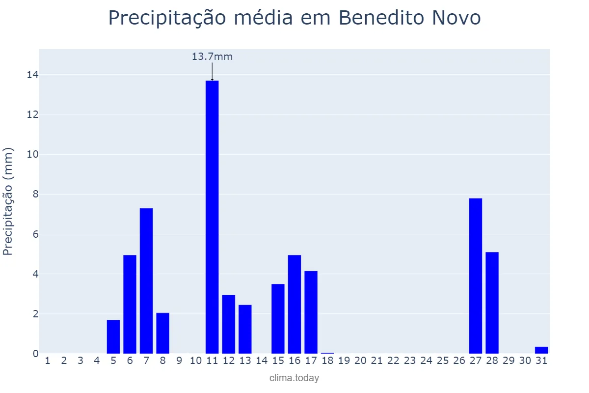 Precipitação em julho em Benedito Novo, SC, BR