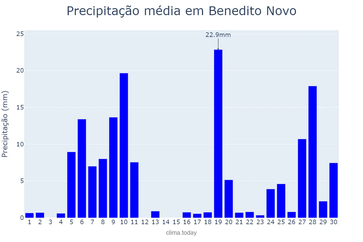 Precipitação em junho em Benedito Novo, SC, BR
