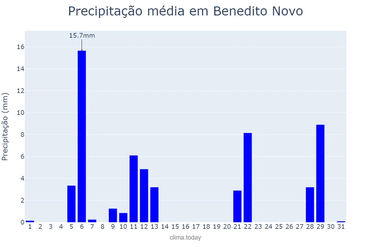 Precipitação em maio em Benedito Novo, SC, BR