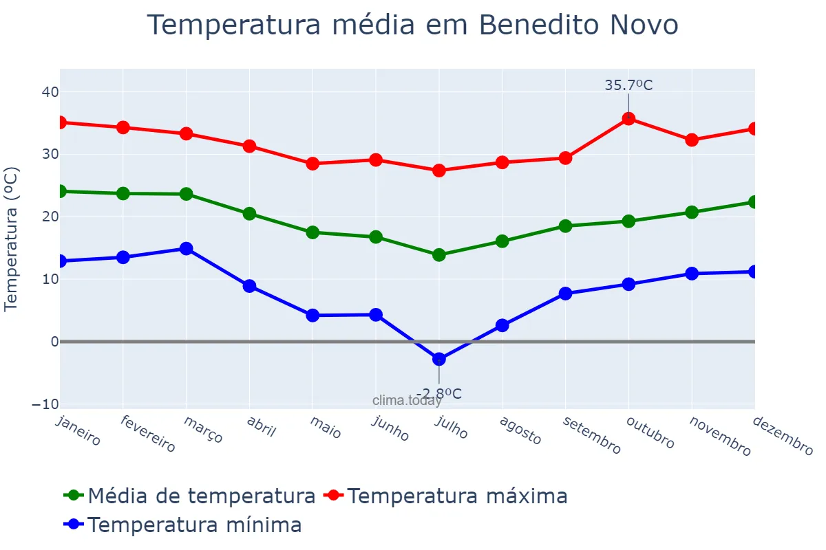 Temperatura anual em Benedito Novo, SC, BR