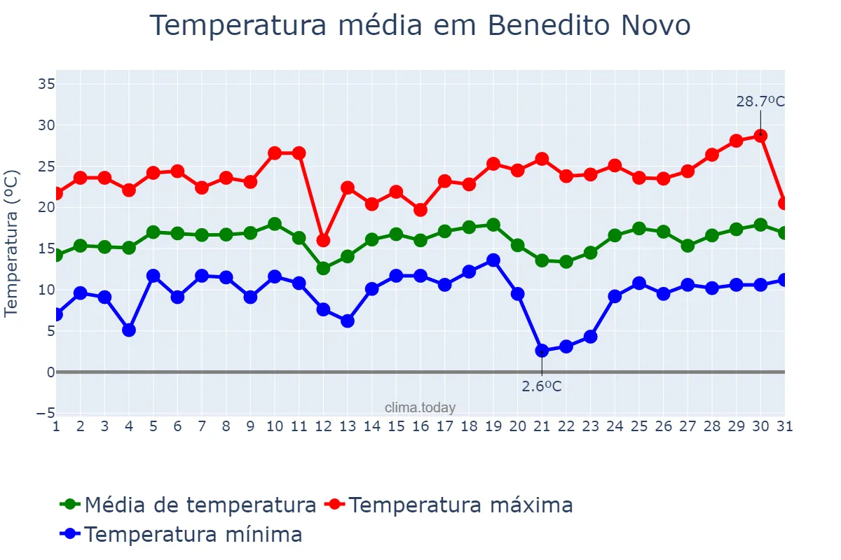 Temperatura em agosto em Benedito Novo, SC, BR