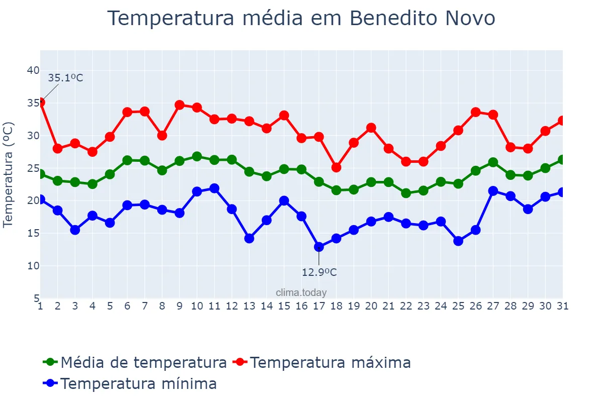 Temperatura em janeiro em Benedito Novo, SC, BR
