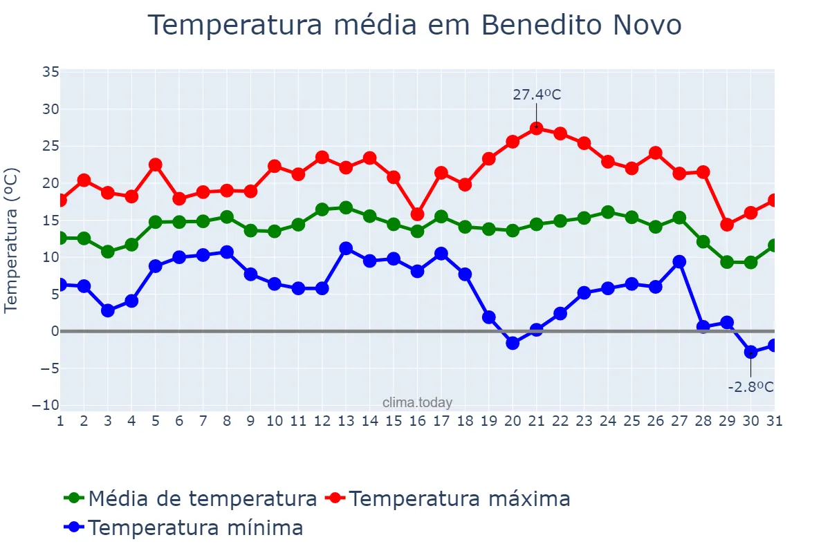 Temperatura em julho em Benedito Novo, SC, BR