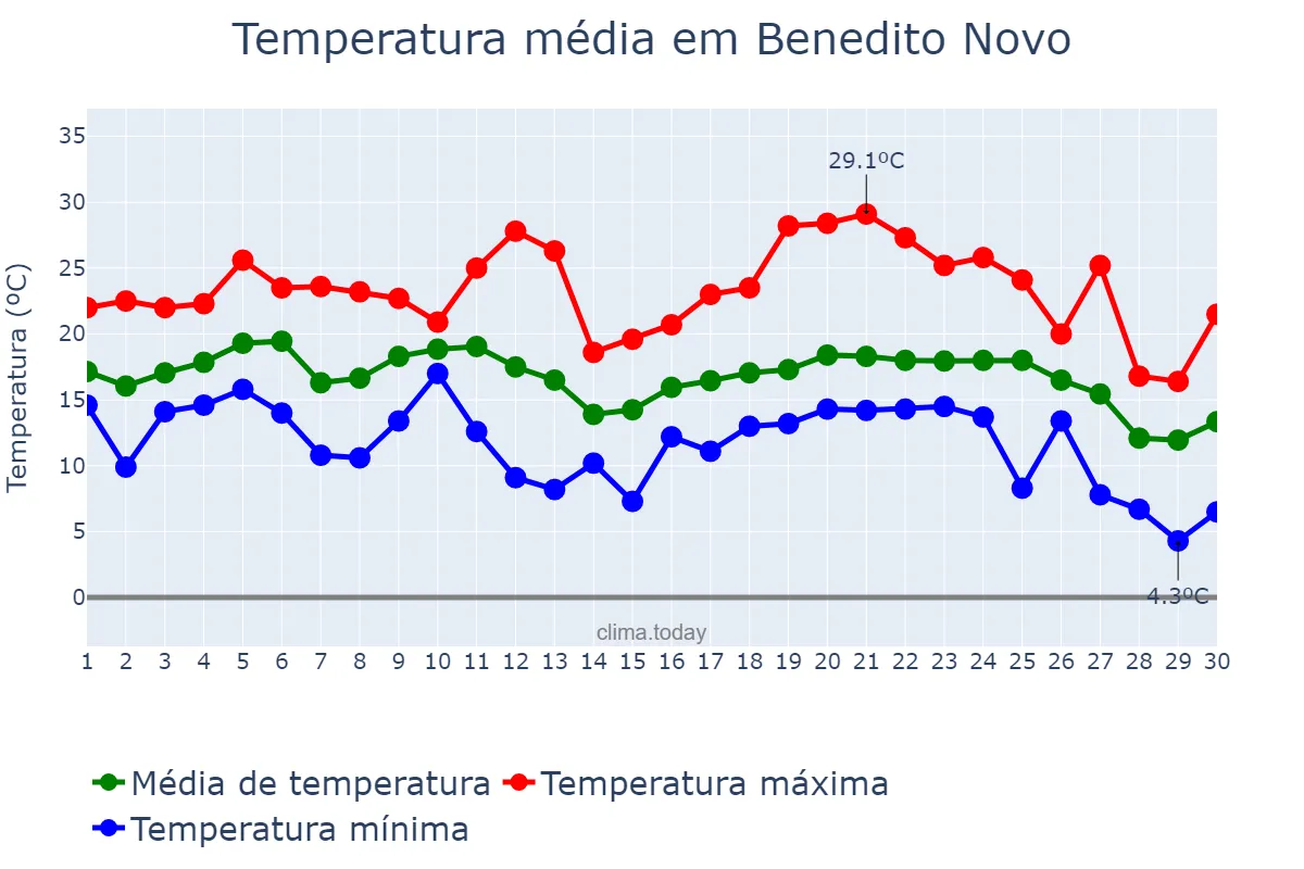 Temperatura em junho em Benedito Novo, SC, BR