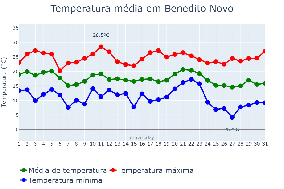 Temperatura em maio em Benedito Novo, SC, BR