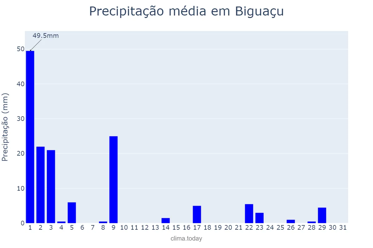 Precipitação em marco em Biguaçu, SC, BR