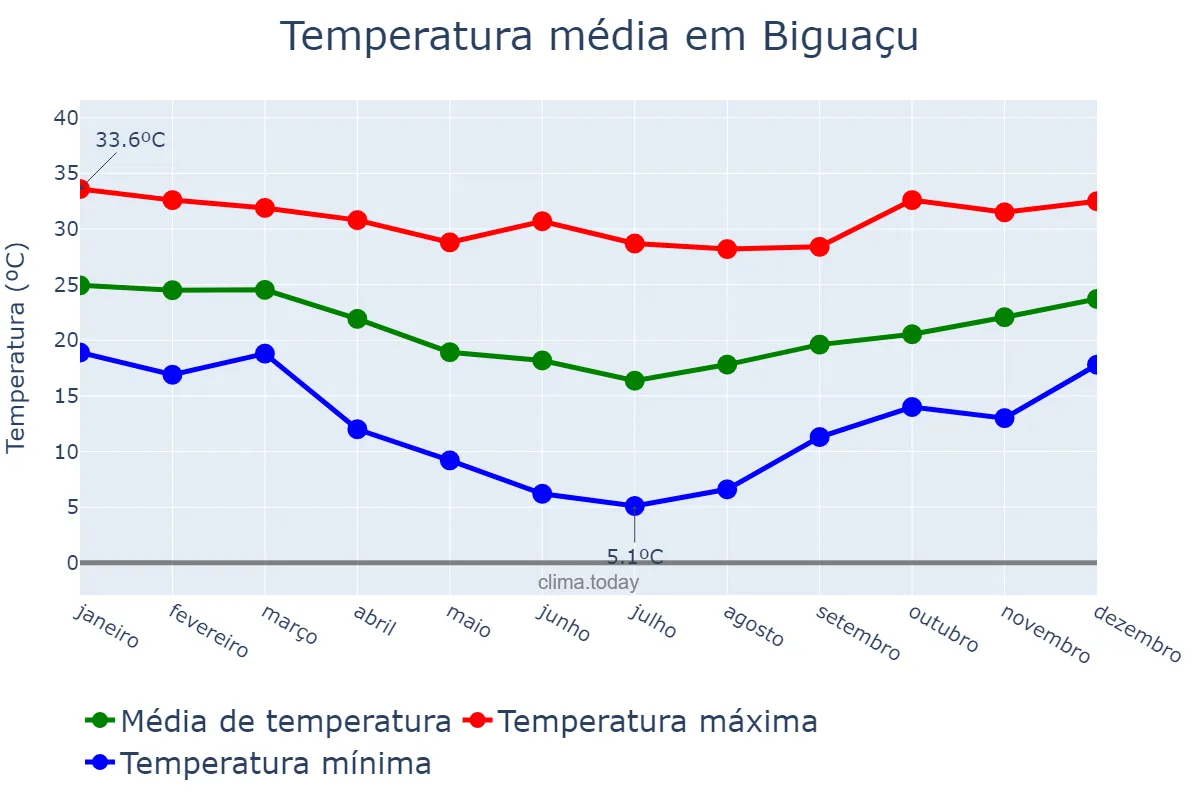 Temperatura anual em Biguaçu, SC, BR
