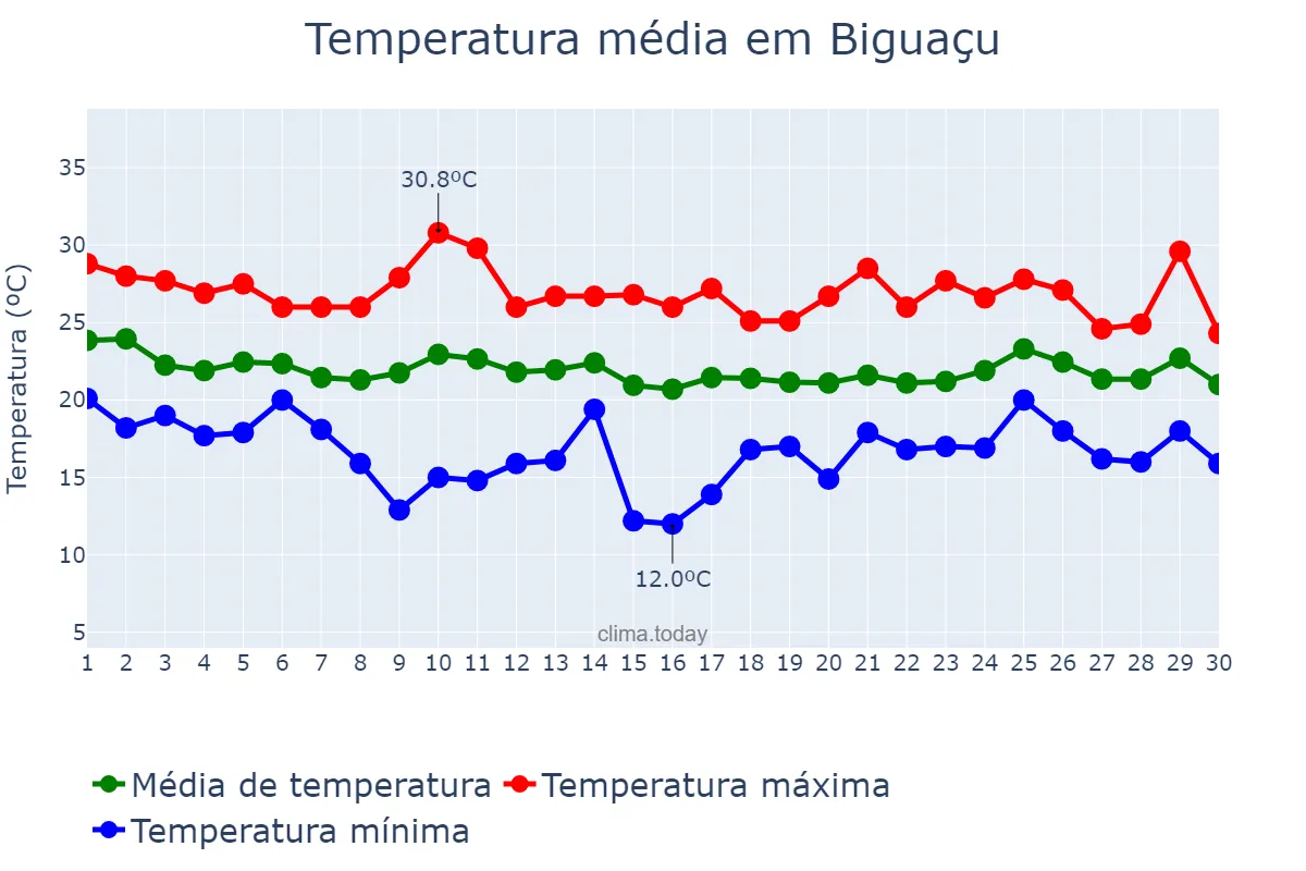 Temperatura em abril em Biguaçu, SC, BR