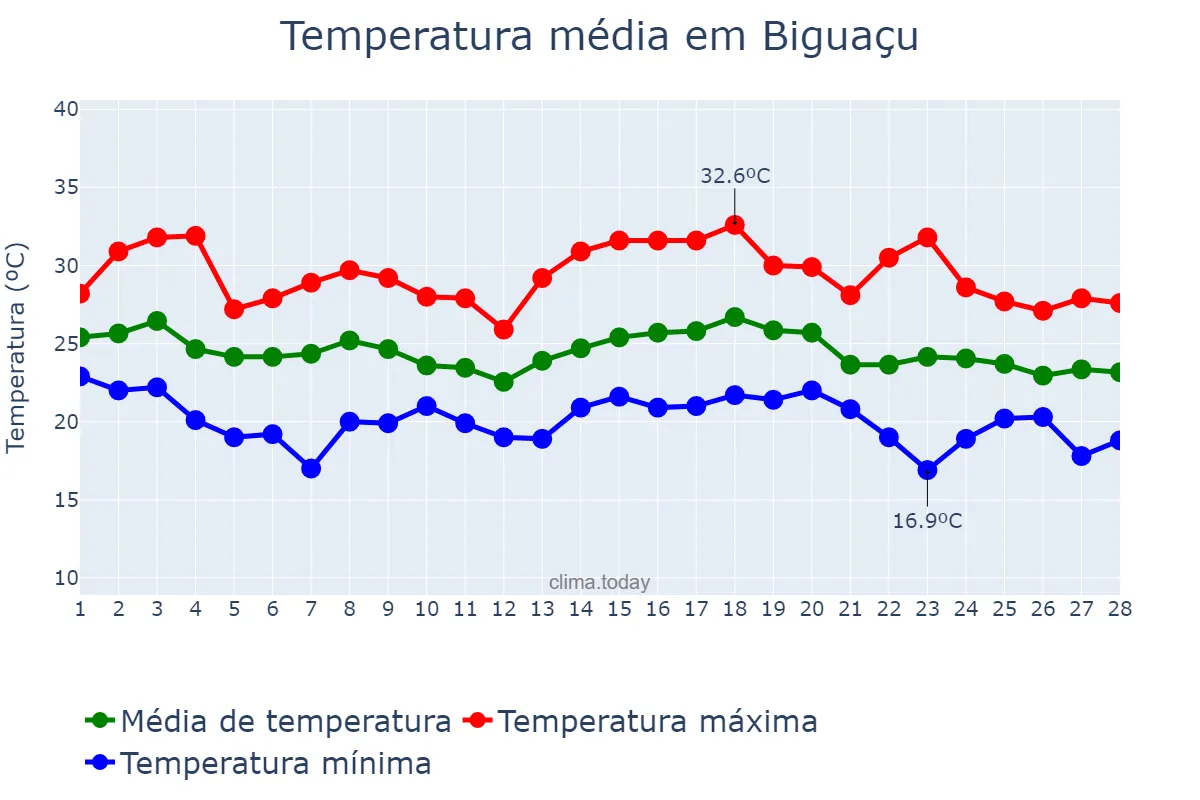Temperatura em fevereiro em Biguaçu, SC, BR