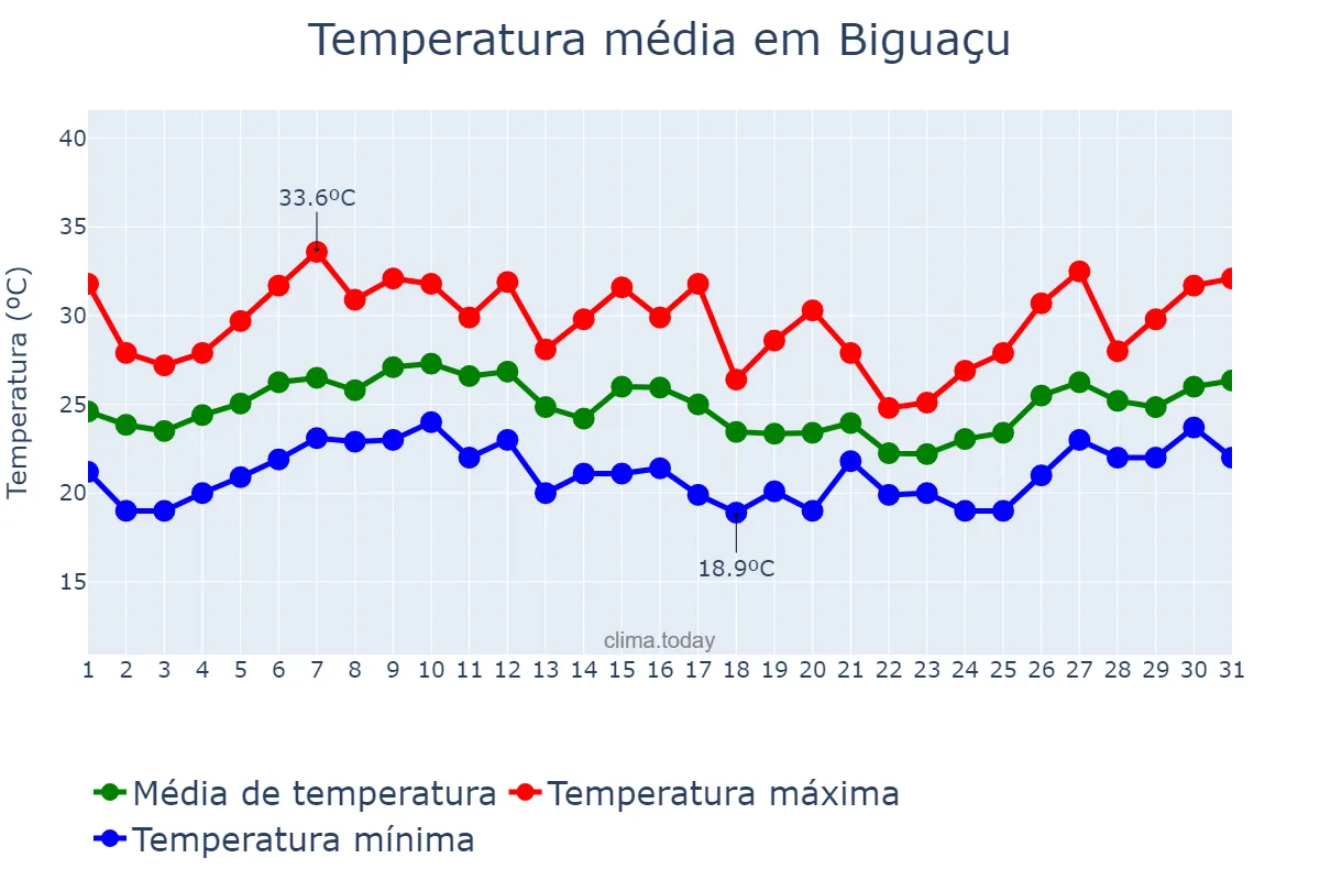Temperatura em janeiro em Biguaçu, SC, BR
