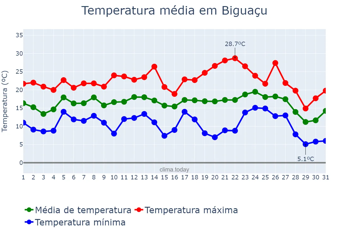 Temperatura em julho em Biguaçu, SC, BR