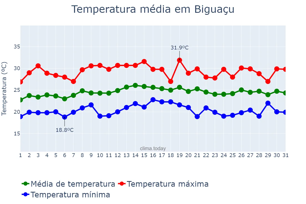 Temperatura em marco em Biguaçu, SC, BR