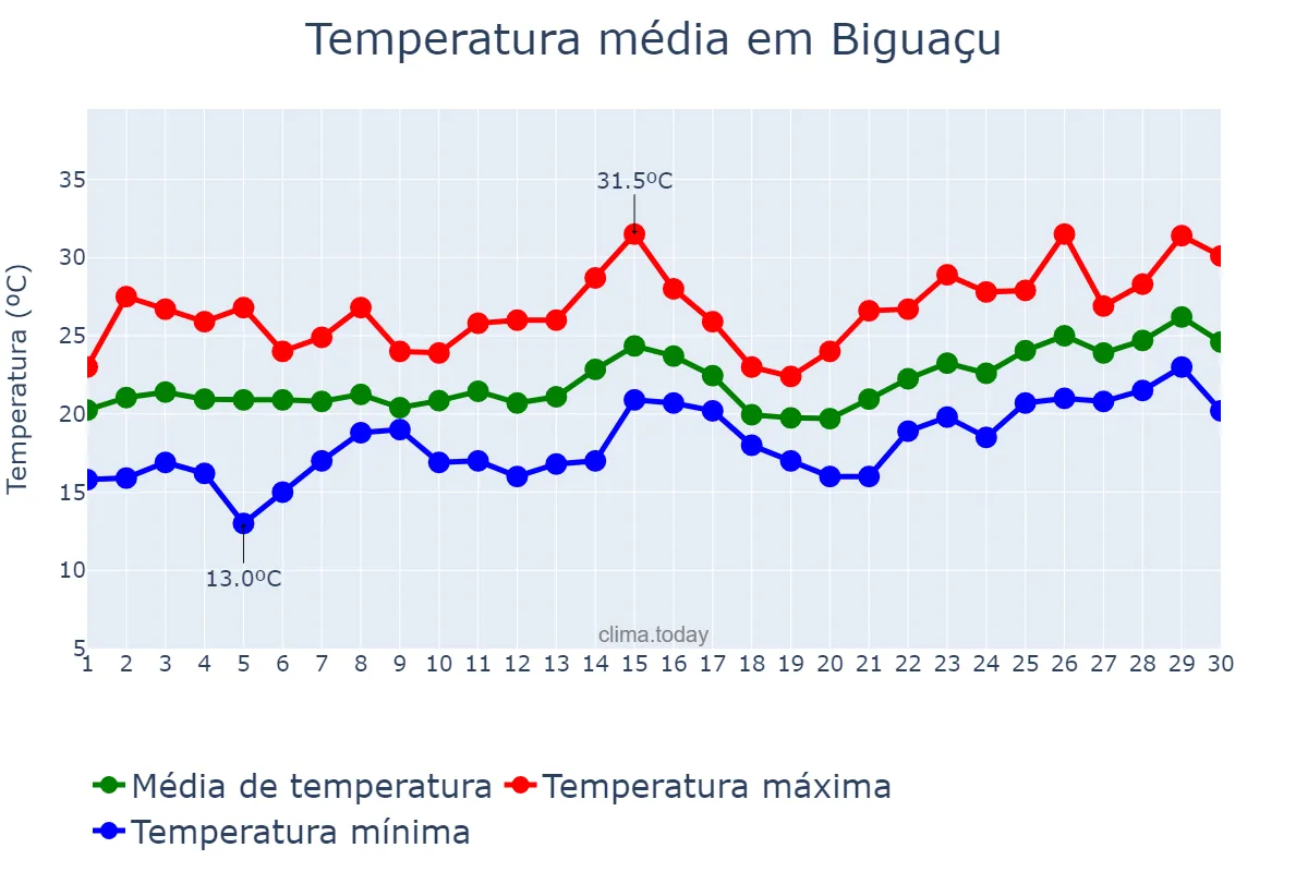 Temperatura em novembro em Biguaçu, SC, BR