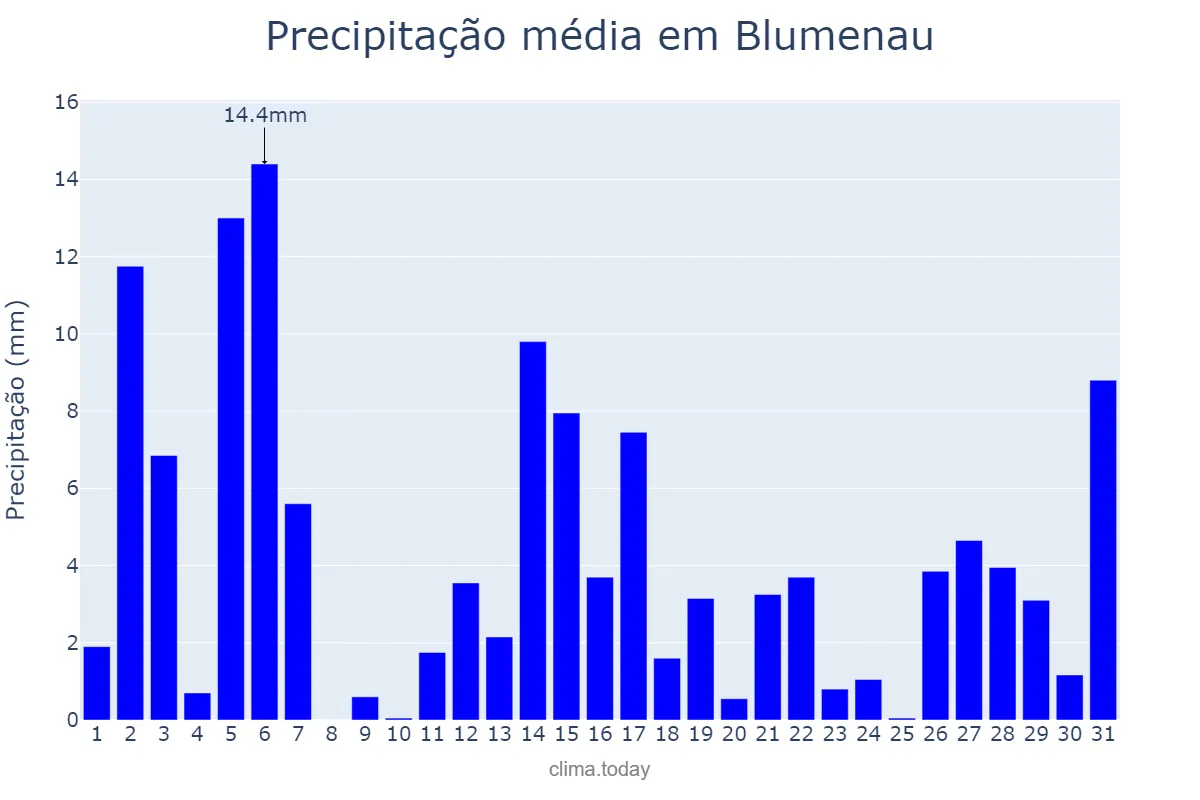 Precipitação em dezembro em Blumenau, SC, BR