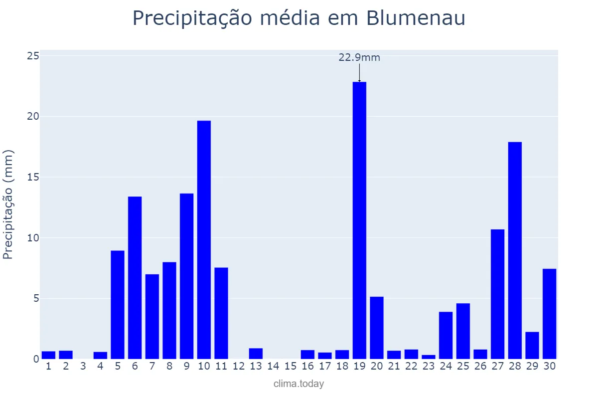 Precipitação em junho em Blumenau, SC, BR