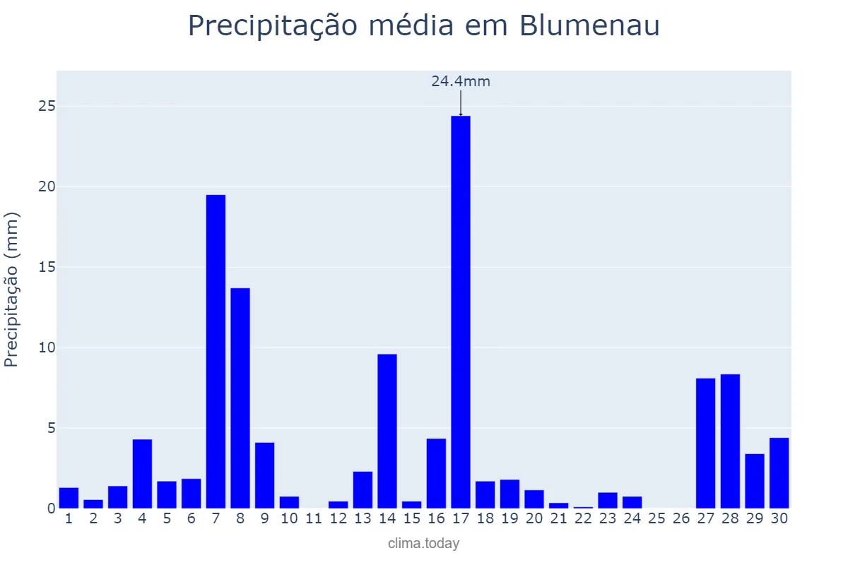 Precipitação em setembro em Blumenau, SC, BR