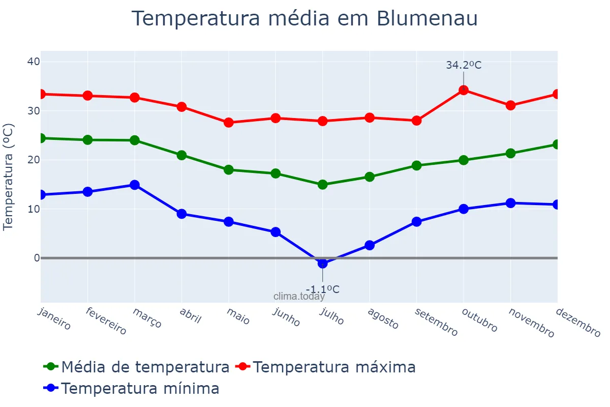 Temperatura anual em Blumenau, SC, BR