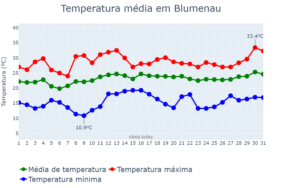 Temperatura em dezembro em Blumenau, SC, BR