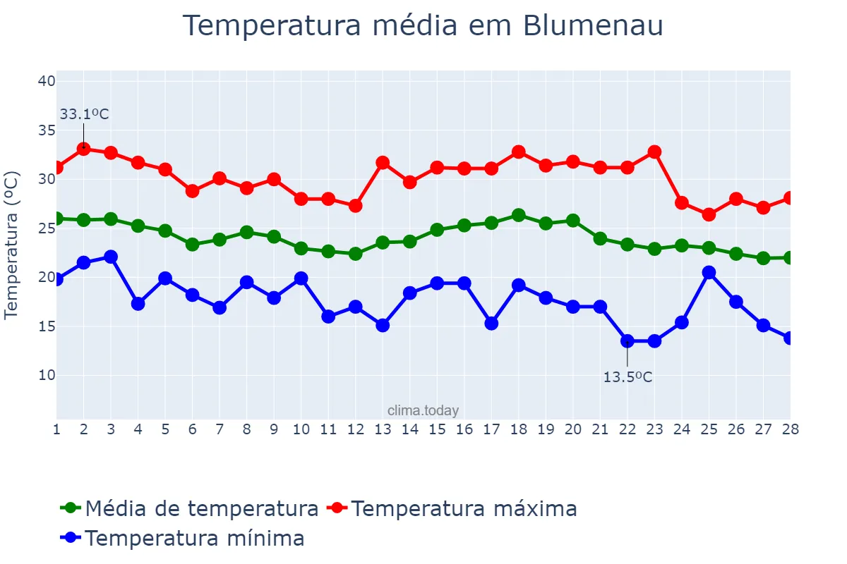 Temperatura em fevereiro em Blumenau, SC, BR
