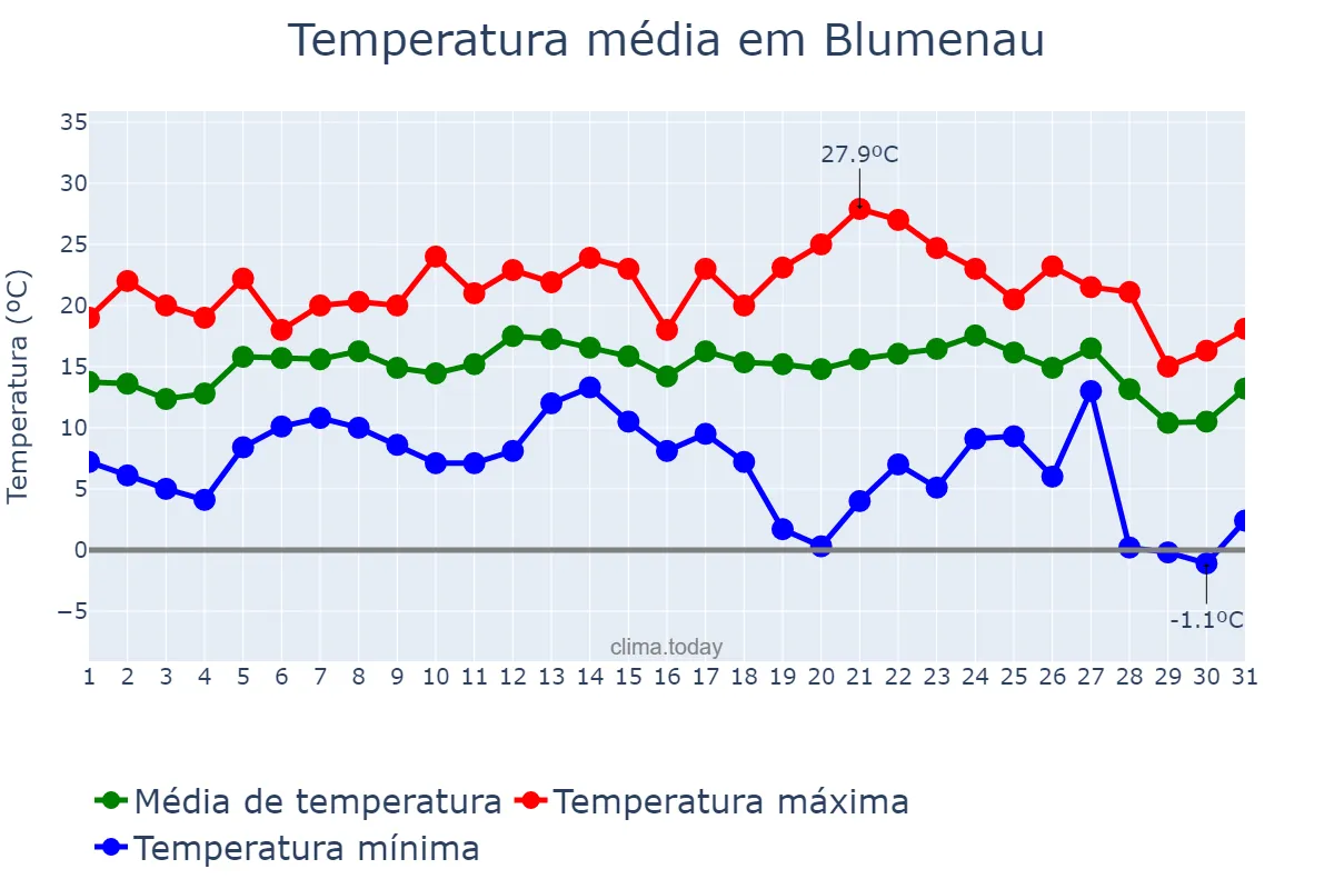 Temperatura em julho em Blumenau, SC, BR