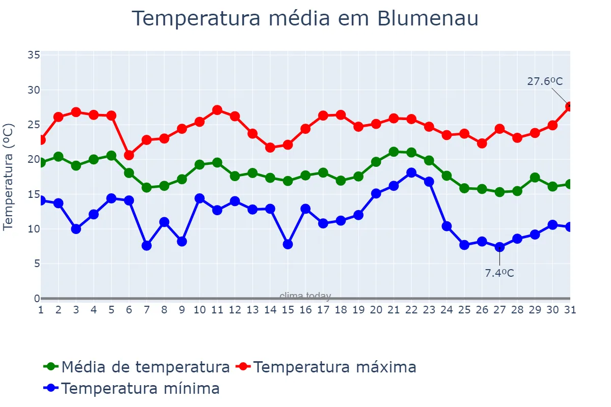 Temperatura em maio em Blumenau, SC, BR