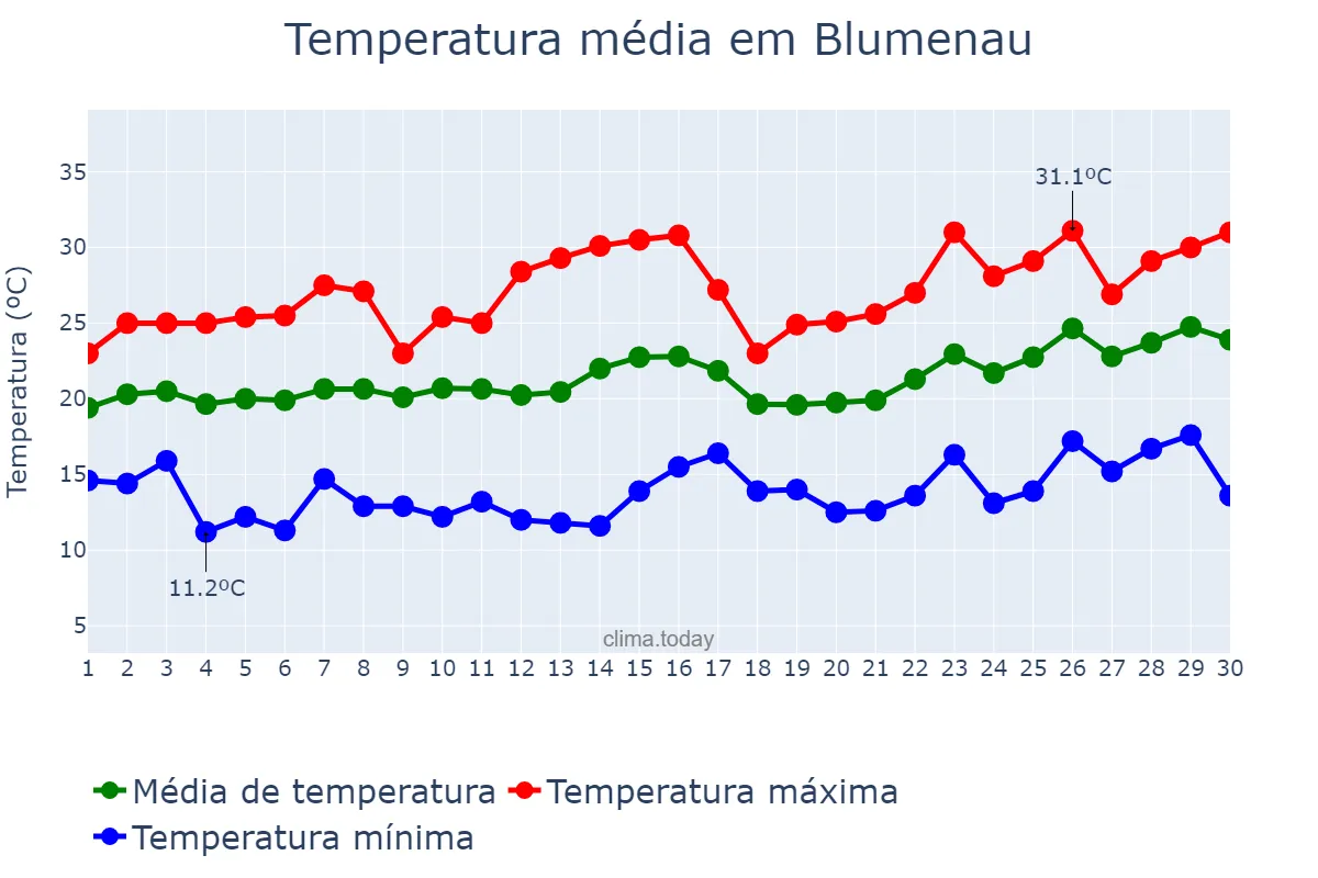 Temperatura em novembro em Blumenau, SC, BR