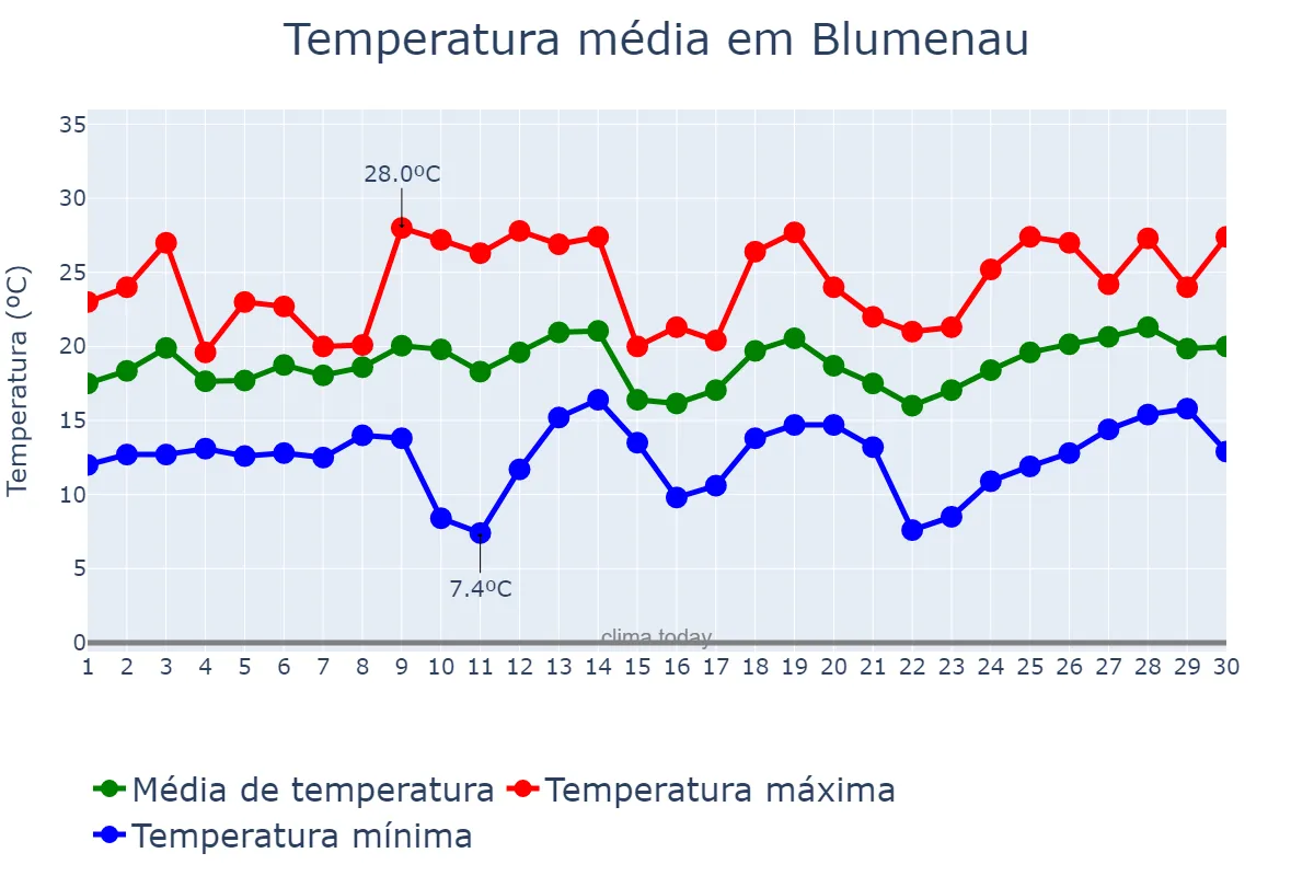 Temperatura em setembro em Blumenau, SC, BR