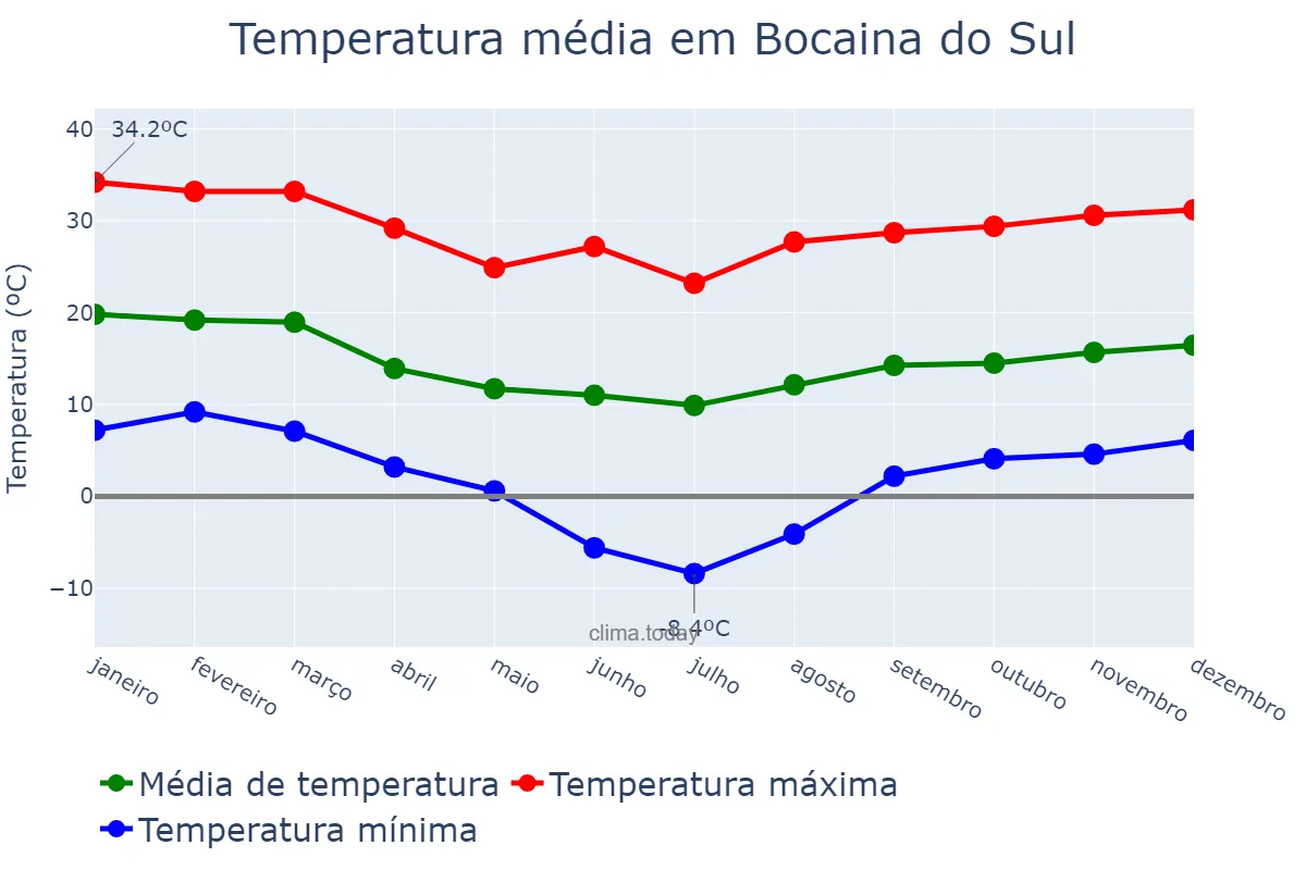 Temperatura anual em Bocaina do Sul, SC, BR