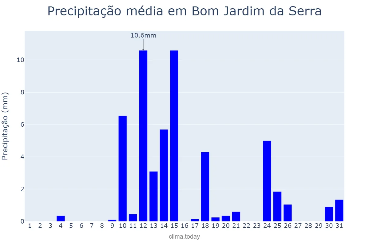 Precipitação em agosto em Bom Jardim da Serra, SC, BR