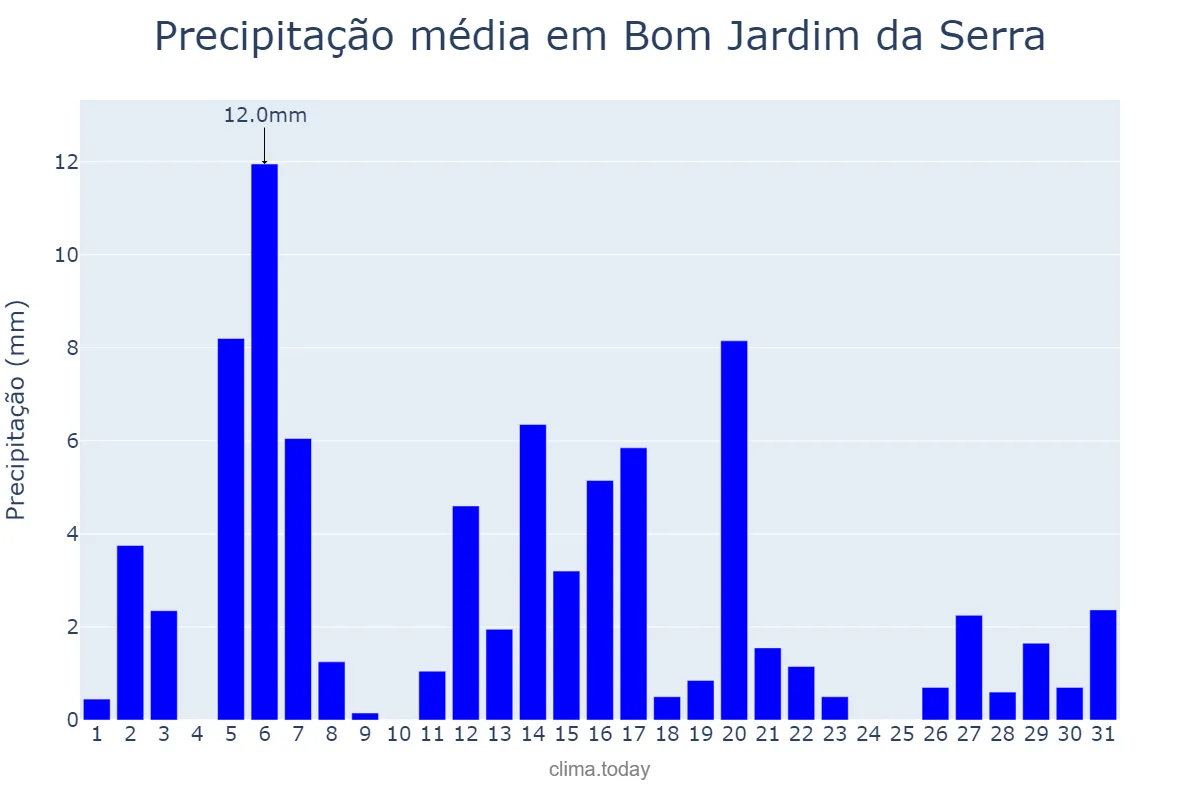 Precipitação em dezembro em Bom Jardim da Serra, SC, BR