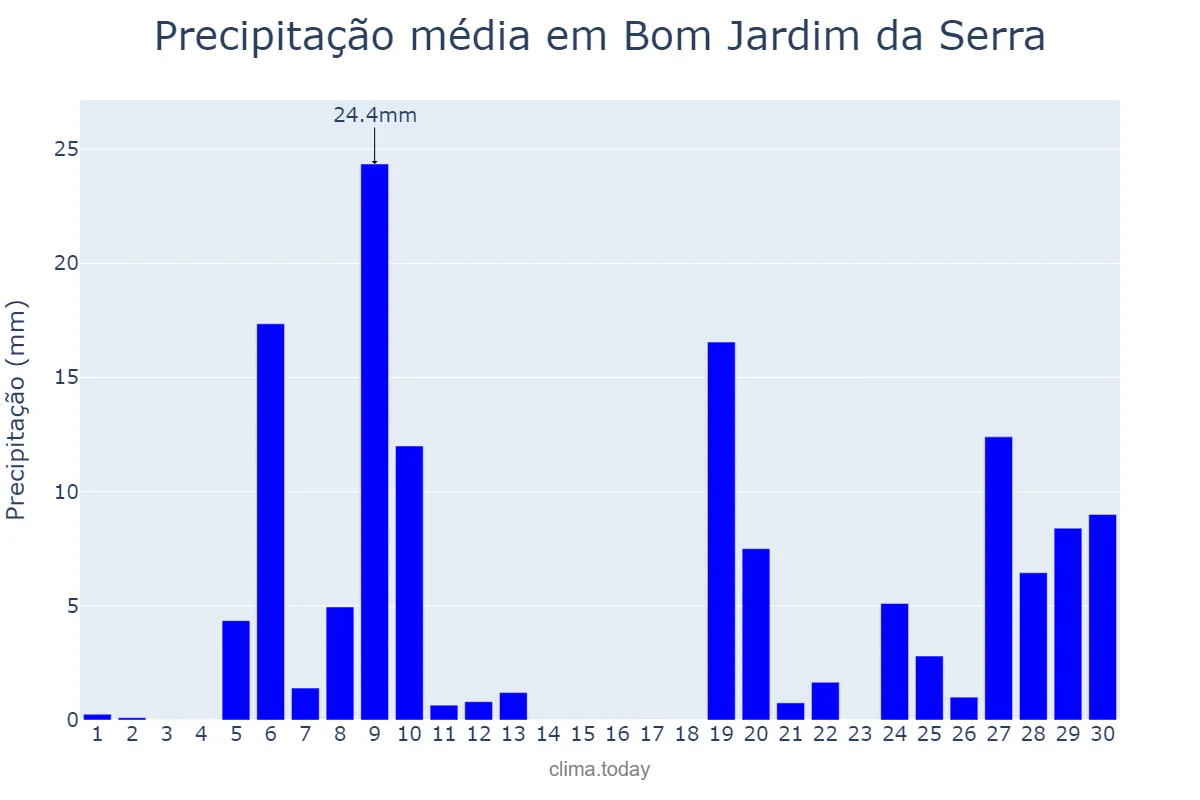 Precipitação em junho em Bom Jardim da Serra, SC, BR
