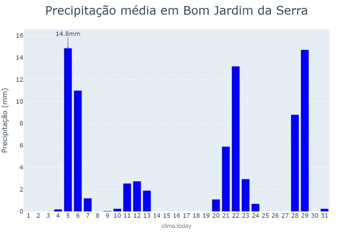 Precipitação em maio em Bom Jardim da Serra, SC, BR
