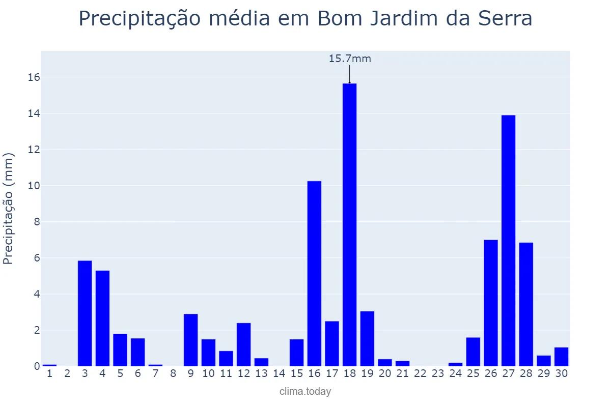 Precipitação em novembro em Bom Jardim da Serra, SC, BR