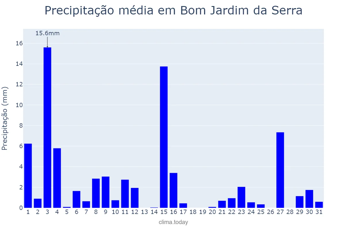 Precipitação em outubro em Bom Jardim da Serra, SC, BR
