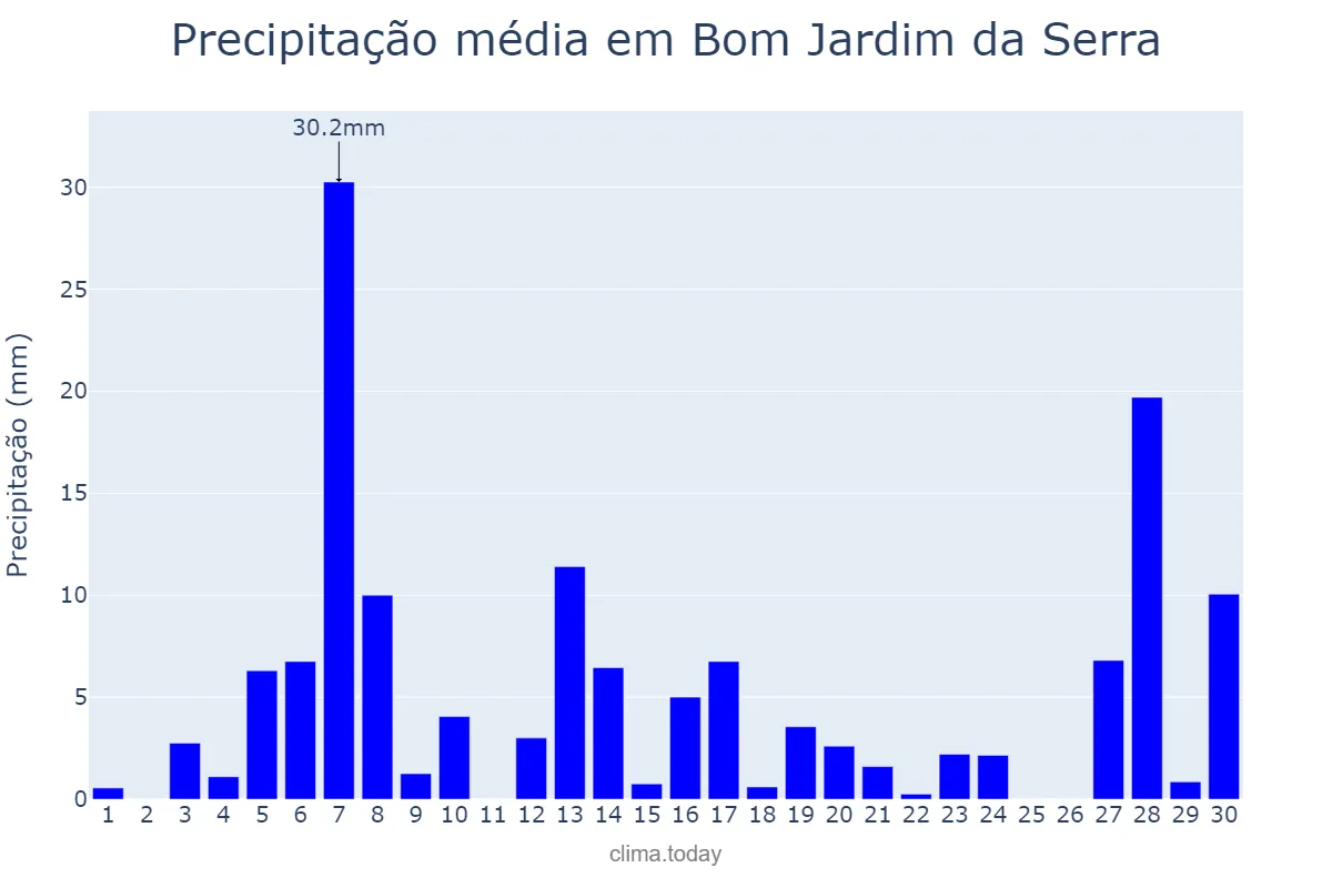 Precipitação em setembro em Bom Jardim da Serra, SC, BR