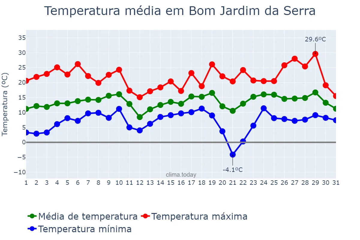 Temperatura em agosto em Bom Jardim da Serra, SC, BR